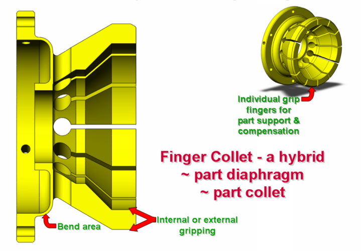 finger collet finger collet