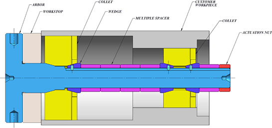 Multi-Collet Design